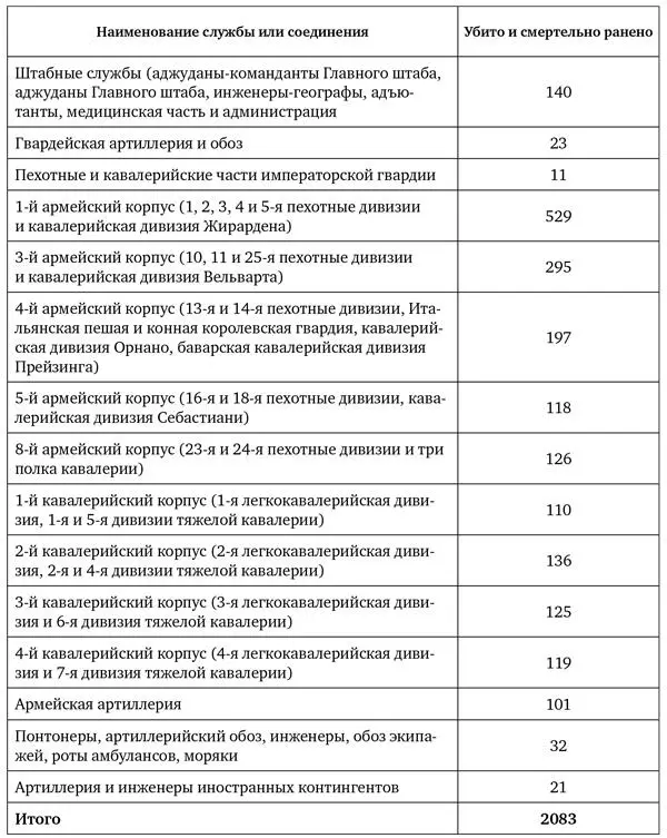 Очевидно что данные Мартиньена нельзя считать абсолютно точными на что уже не - фото 3