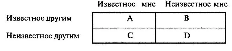 Клетка А Известное мне и известное другим общедоступная область личности - фото 7