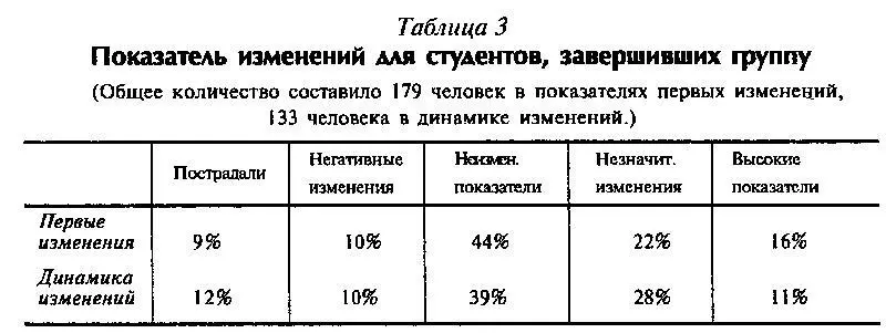 И все же в интерпретации результатов должна быть проявлена большая - фото 9