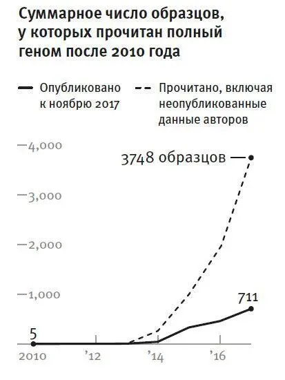 Рис 2Чтение древней ДНК в лабораториях ускорилось теперь настолько что за - фото 3