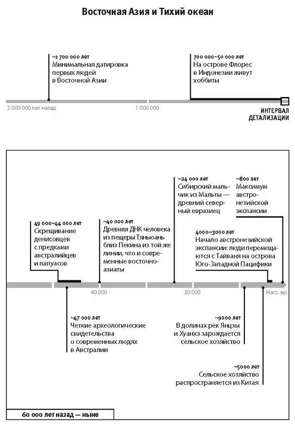 Вопрос о вкладе архаичных людей Восточной Азии в генетику нынешнего - фото 36