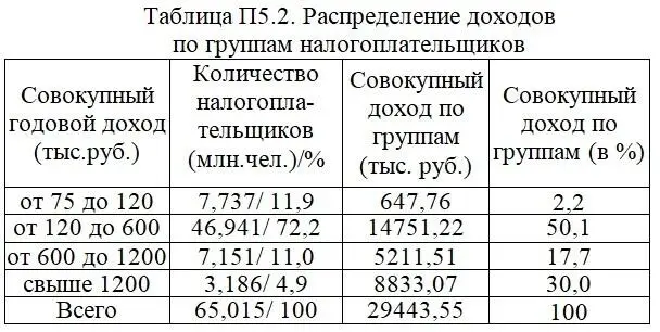 В таблице П53 показана предлагаемая прогрессивная шкала налога на доходы - фото 19