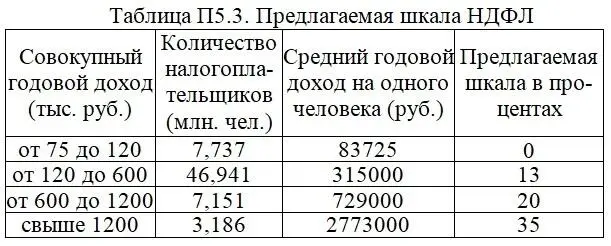 Таким образом введение прогрессивной шкалы налогообложения доходов физических - фото 20