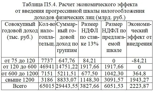 Таким образом введение прогрессивной шкалы налогообложения доходов физических - фото 21