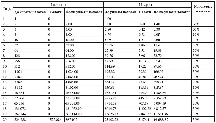 Дальше приведена таблица 2 в которой я предположил что капитал будет расти на - фото 13
