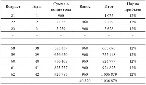 Ежегодно отложенные микроскопические суммы которые будут разумно вложены в - фото 17
