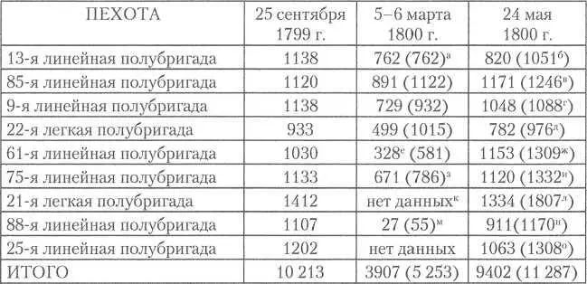аПервое число количество несущих службу второе в круглых скобках - фото 7