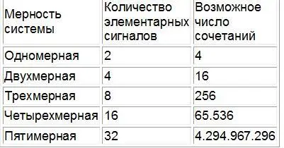 Человеческий мозг способен воспринимать и перерабатывать от 108 до 1011 бит в - фото 10