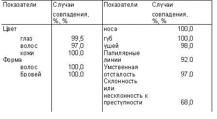 Но не только внешнее подобие характерно для одноклеточных близнецов Еще более - фото 16