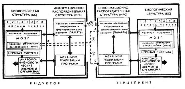 1 Канал выбора объекта и передачи команды индукторперципиент 2 Канал - фото 20