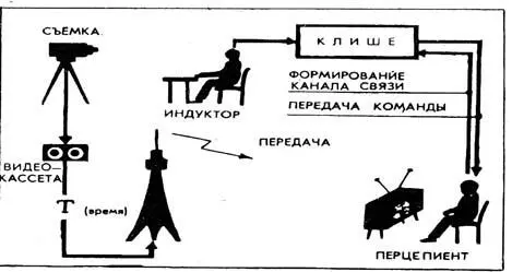 Рис 17 Схема телевизионного лечебного сеанса Принятые команды поступают в - фото 22