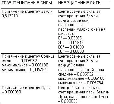 Все данные в таблице имеют размерность мсек2 Исходя из предположения о - фото 25