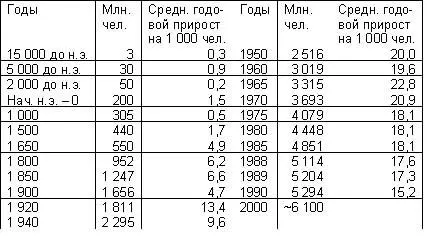 В табл 6 приводятся данные по изменению численности живущих на Земле людей и - фото 36