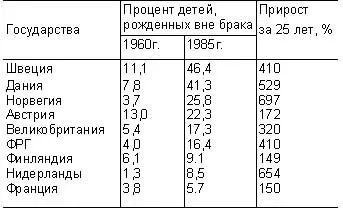 Из таблицы можно заключить что процесс сексуальной революции протекает очень - фото 40