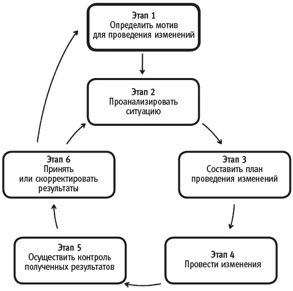 Учитесь осуществлять перемены Это единственное что всегда будет постоянным - фото 1