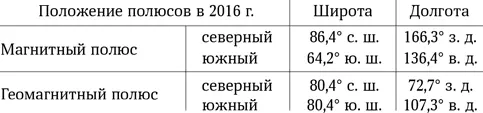 Предположим самолет мог бы лететь по линиям геомагнитного поля например - фото 48