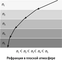 В результате атмосферной рефракции направление лучей достигших наблюдателя - фото 158