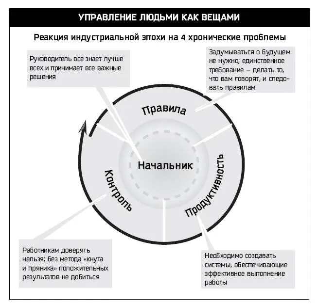 Рис 64 Решение проблем организаций на основе лидерства Решение о том - фото 24