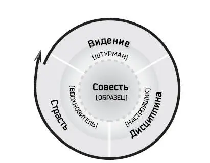 Рис 67 Образец совесть подает хороший пример Штурман видение - фото 27