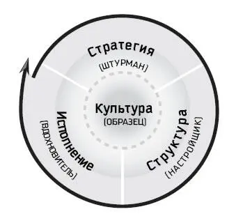 Рис 69 По результатам Вечнозеленого проекта был также сделан вывод о том - фото 29