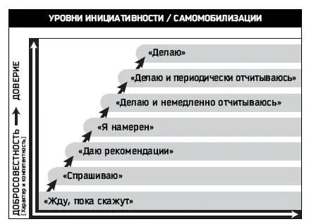 Рис 75 Мы выбираем какой уровень инициативности применить исходя из того - фото 35