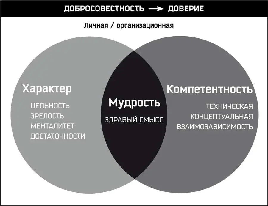 Рис 83 Начнем с трех граней характера цельности зрелости и менталитета - фото 39