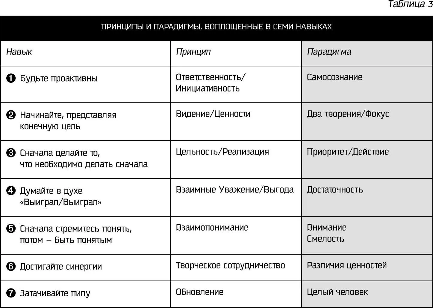 Принципы воплощенные в семи навыках Посмотрим внимательно на каждый из этих - фото 40