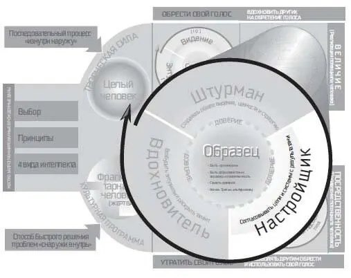 Рис 121 Рис 122 Первая альтернатива согласующей роли лидера верить - фото 58
