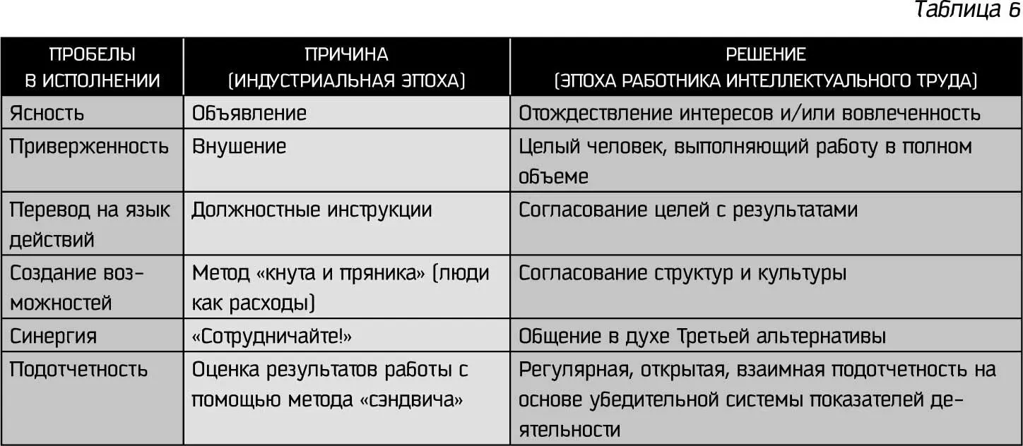 1 Ясность Подход эпохи работника ручного труда или индустриальной эпохи - фото 70