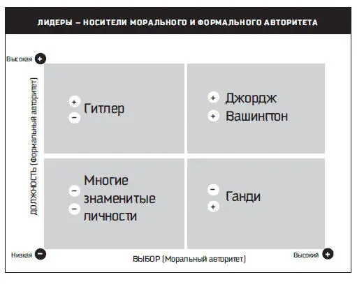 Рис 155 Почему же моральный авторитет экспоненциально повышает эффективность - фото 81