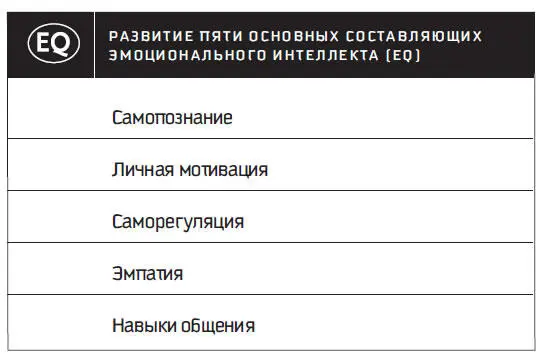 Рис П 17 Существует пять основных компонентов эмоционального интеллекта - фото 92