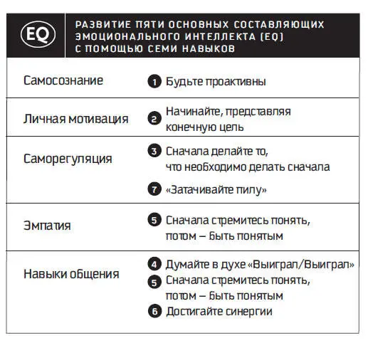 Рис П 19 Саморегуляция Саморегуляция отражает навык 3 Сначала делайте - фото 94