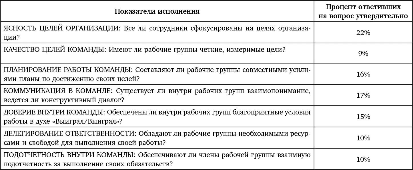Основные выводы исследования FranklinCovey по методу xQ Таблица 15 - фото 104