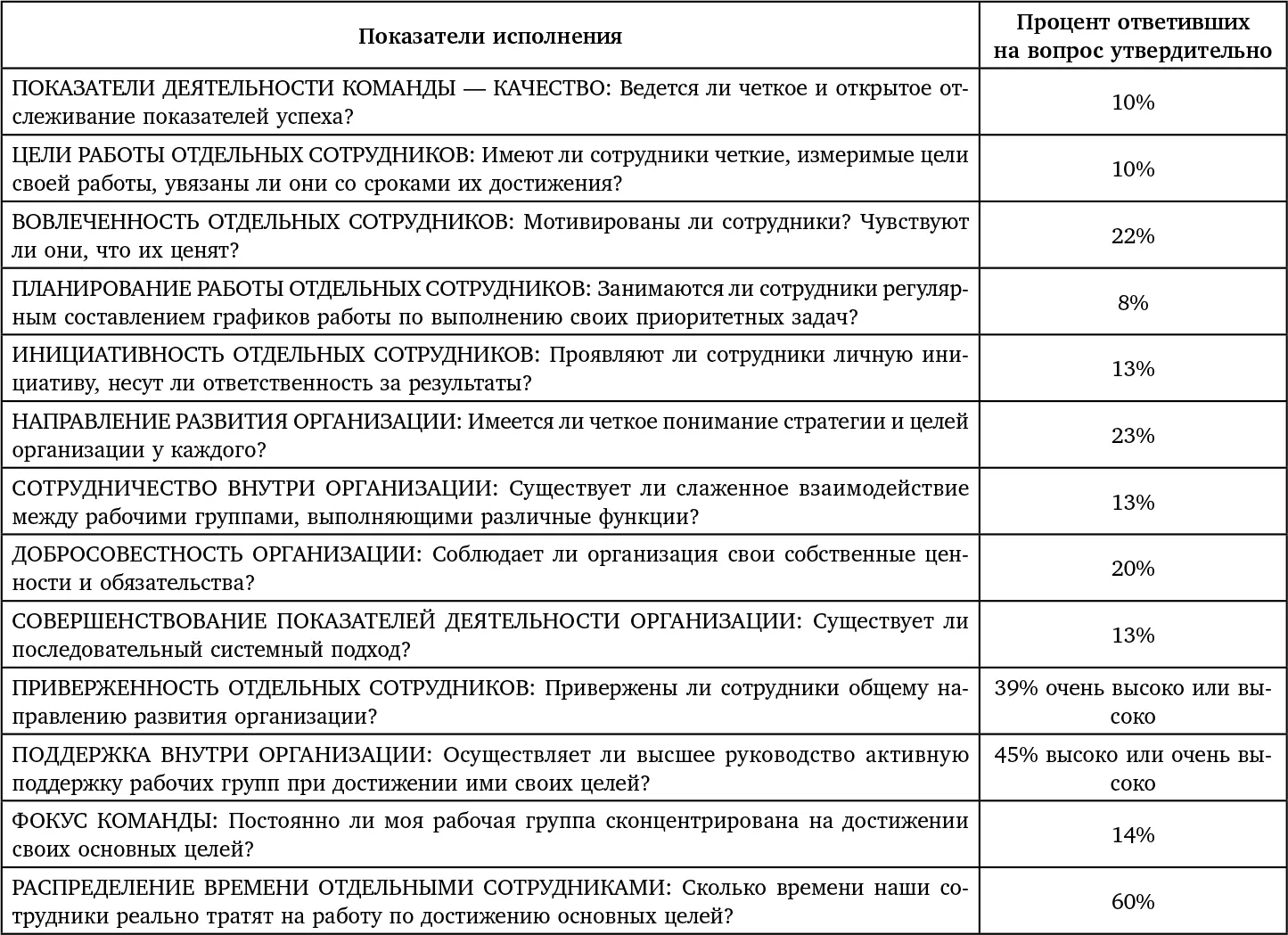 Основные выводы исследования FranklinCovey по методу xQ Таблица 15 Если - фото 105