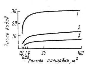Рис 7 Изменение числа видов с увеличением размера учетной единицы для трех - фото 7