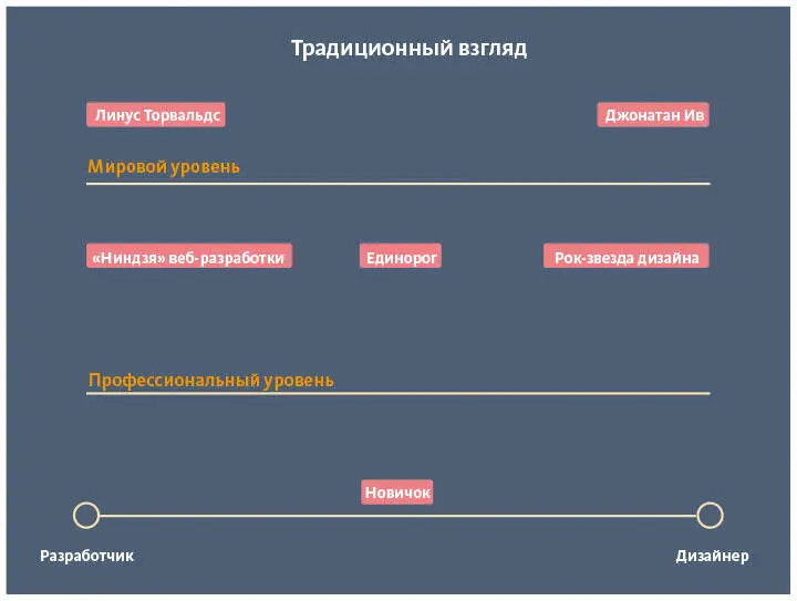 Я задумался почему многие люди считают дизайн и разработку диаметрально - фото 75