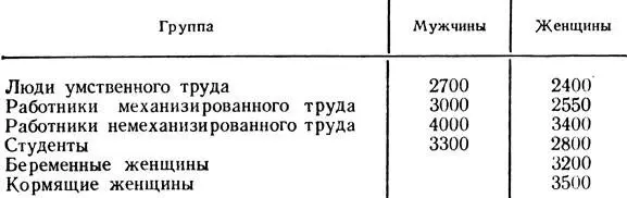 Таблица 3 Энергетические потребности людей в сутки в килокалориях - фото 117