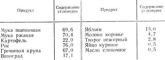 Элементарный состав и химическое строение углеводов Углеводами называются - фото 124