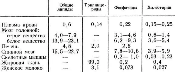 Таблица 5 Содержание липидов в различных жидкостях и тканях человека в - фото 159