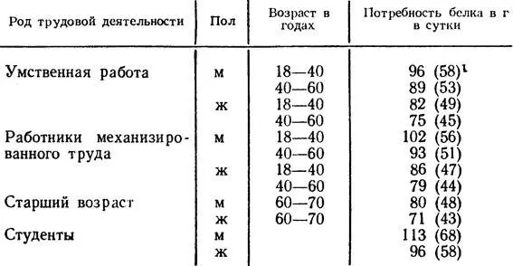 Таблица 6 Потребность в белках Азотистый баланс Так как белки представляют - фото 181
