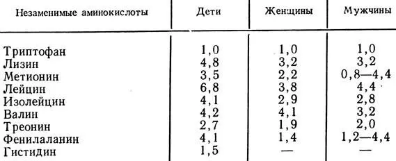 Таблица 7 Суточная потребность незаменимых аминокислот в граммах по отношению - фото 207