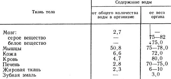 Таблица 8 Содержание воды в различных тканях человека в процентах Всю воду - фото 215