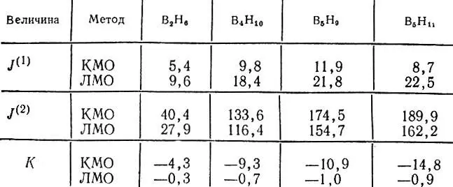 Таблица 4 J 1 J2 и K для исходных канонических и локализованных МО В - фото 278