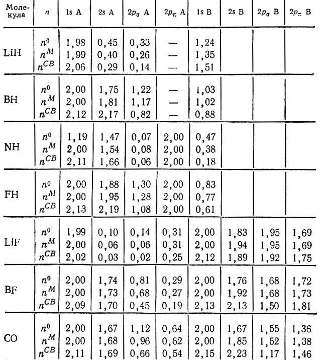 Таблица 11 Заселенности АО n 0 n Mи n CBв двухатомных молекулах LiH BH NH - фото 421