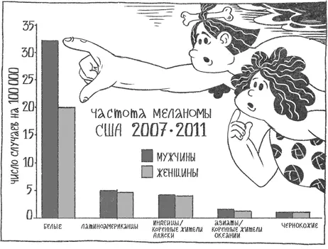 Частота меланомы на 100 000 чел в США 20072011 годы 9 Позднее удалось - фото 56