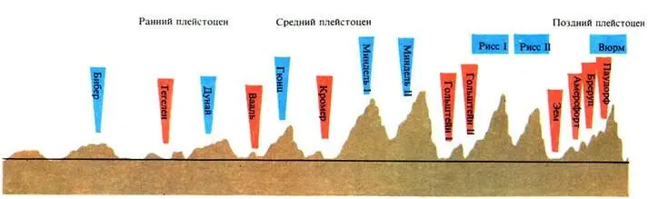 Схема колебаний температуры в Центральной Европе в течение плейстоцена Выше - фото 111