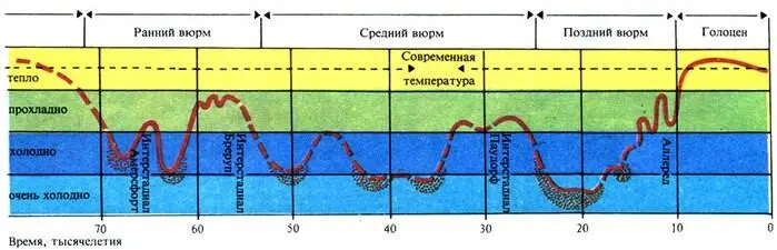 Предполагаемое изменение температуры на протяжении последнего вюрмского - фото 112