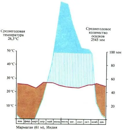 Климадиаграммы разных пунктов Южной Азии и Восточной Африки находящихся в зоне - фото 201