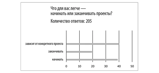 Как начать дело Хотя большинство людей участвовавших в моем исследовании - фото 2