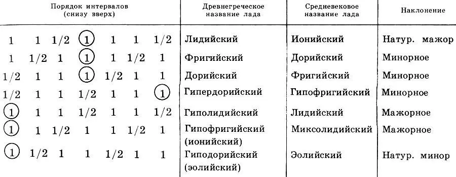 Таблица 1 Порядок следования интервалов тон 1 и полутон 12 в античных - фото 145